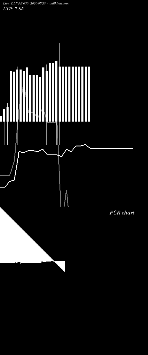  option chart DLF PE 630 2026-07-28 