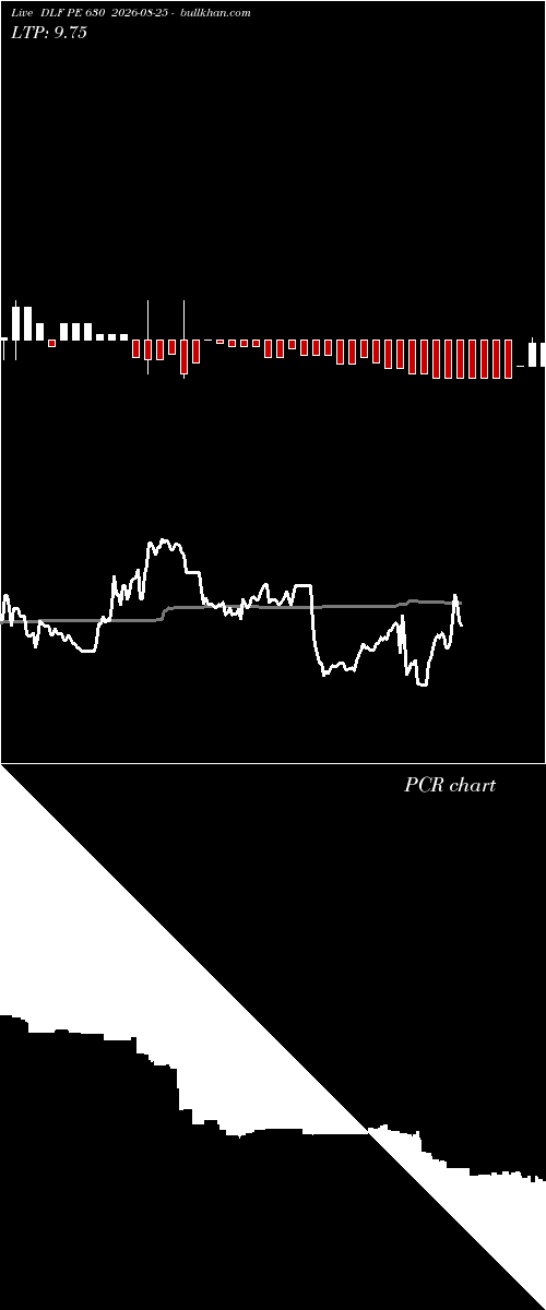 option chart DLF PE 630 2026-08-25 