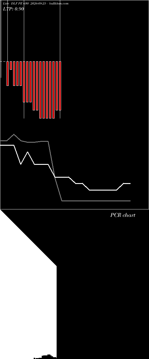  option chart DLF PE 630 2026-08-25 
