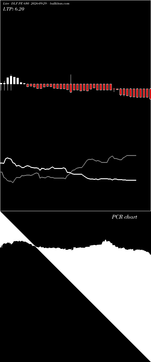  option chart DLF PE 630 2026-09-29 