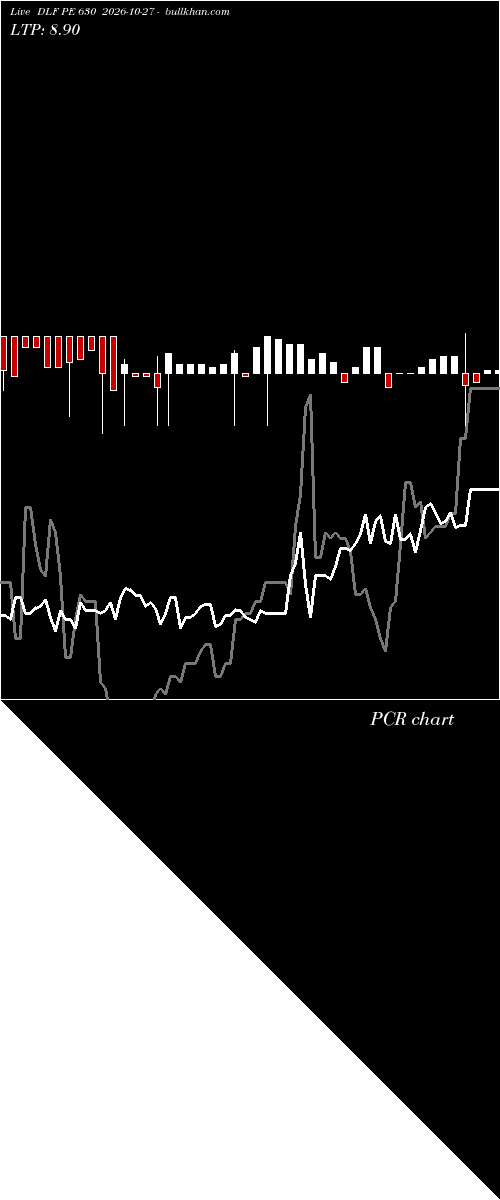  option chart DLF PE 630 2026-10-27 