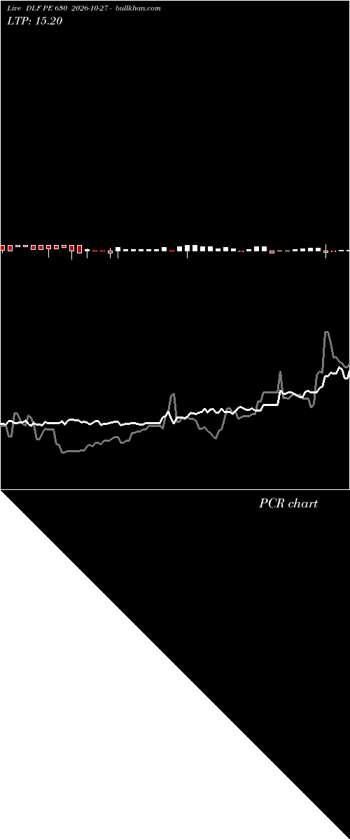  option chart DLF PE 630 2026-10-27 