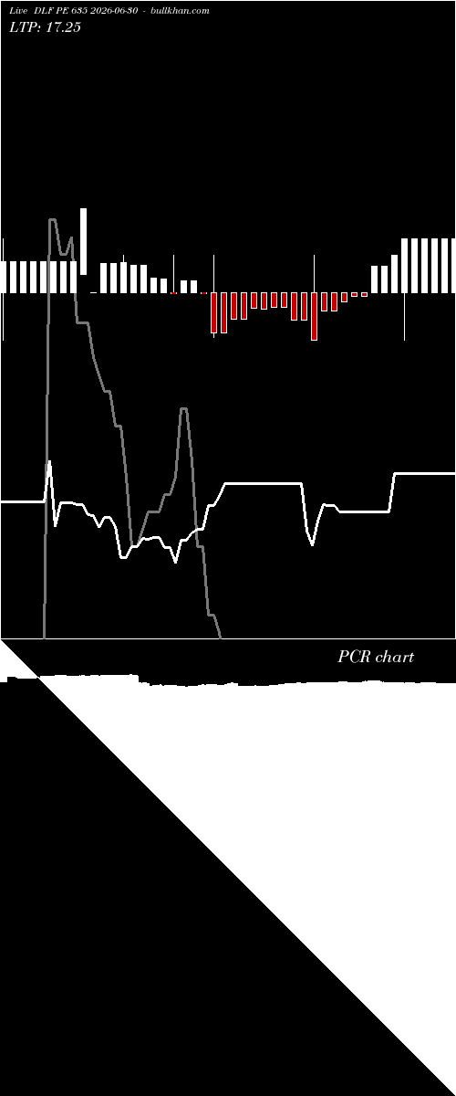  option chart DLF PE 635 2026-06-30 