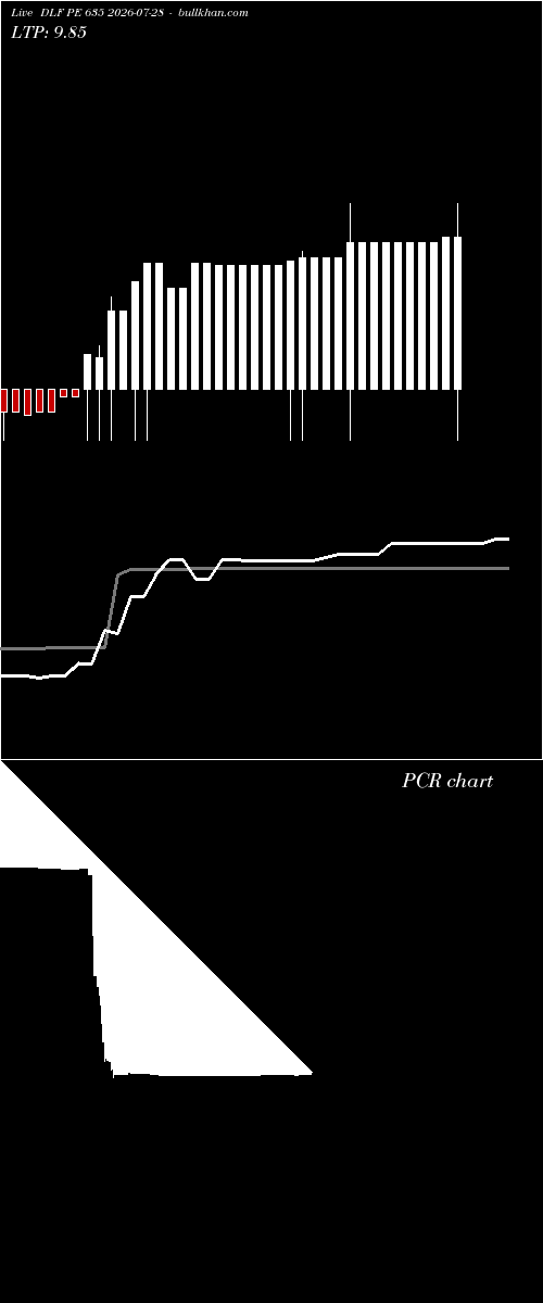  option chart DLF PE 635 2026-07-28 