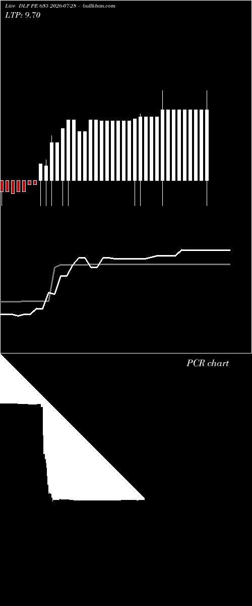  option chart DLF PE 635 2026-07-28 