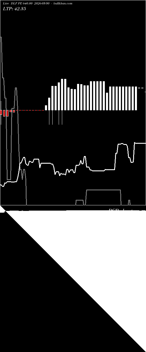  option chart DLF PE 640.00 2026-03-30 