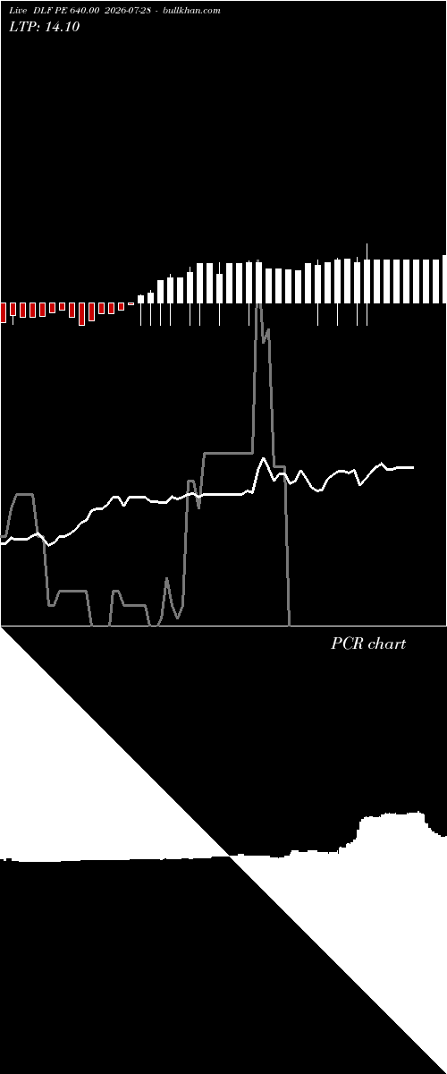 option chart DLF PE 640.00 2026-07-28 