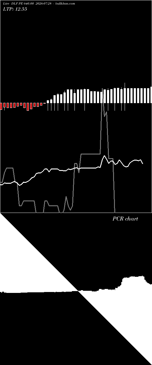  option chart DLF PE 640.00 2026-07-28 