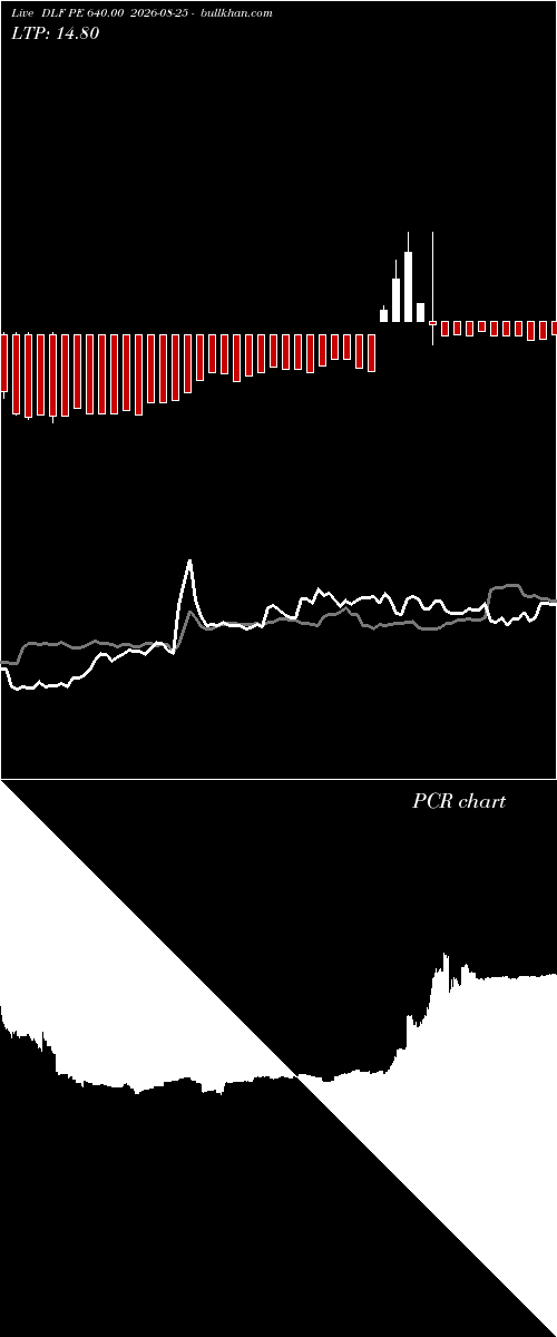  option chart DLF PE 640.00 2026-08-25 