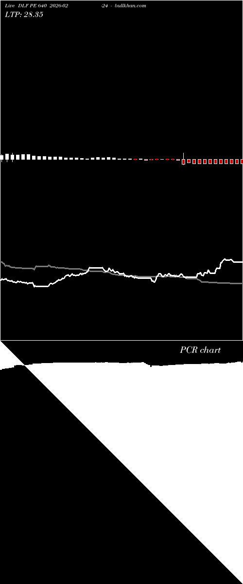  option chart DLF PE 640 2026-02-24 