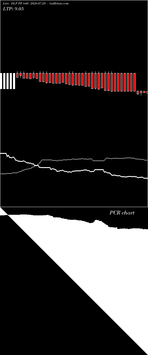  option chart DLF PE 640 2026-07-28 
