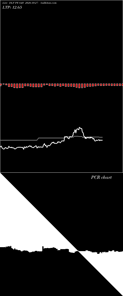  option chart DLF PE 640 2026-10-27 