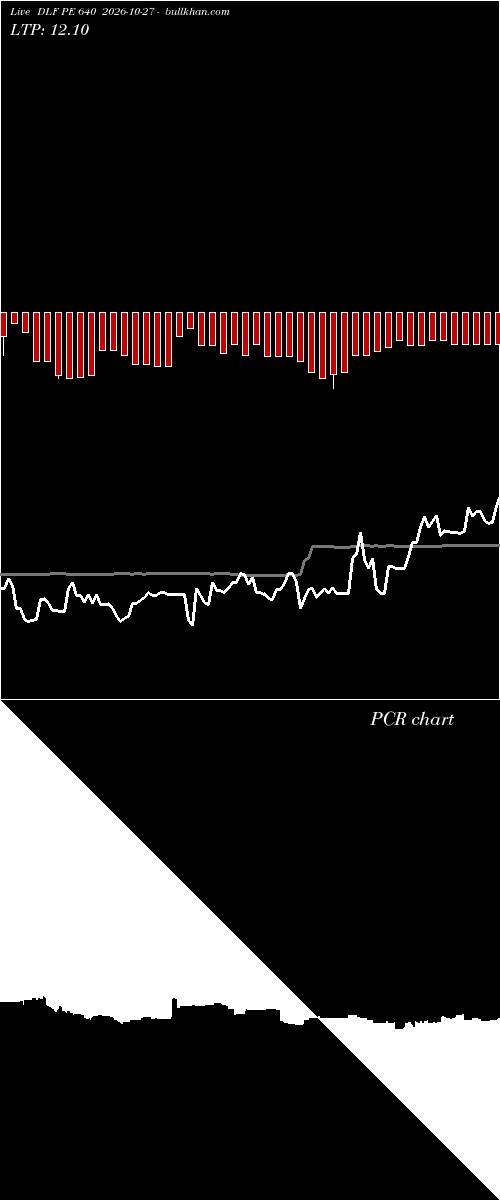  option chart DLF PE 640 2026-10-27 