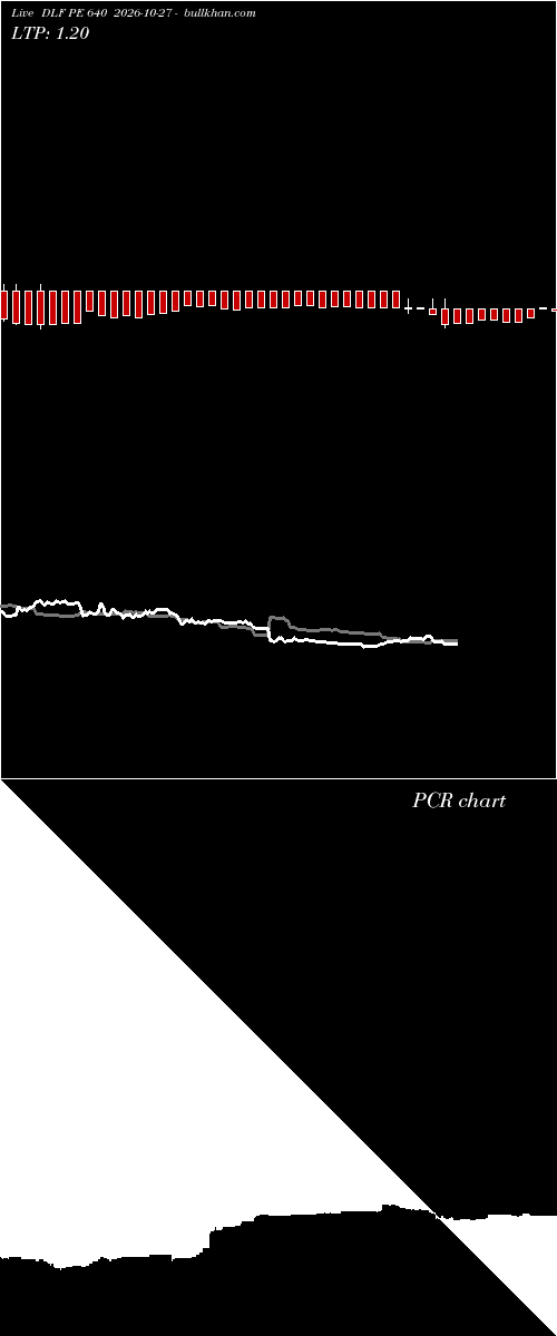  option chart DLF PE 640 2026-10-27 
