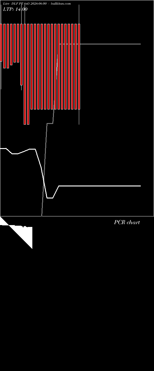  option chart DLF PE 645 2026-06-30 