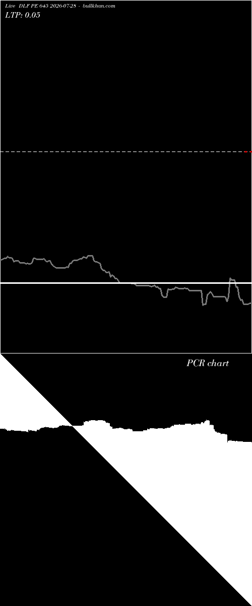  option chart DLF PE 645 2026-07-28 