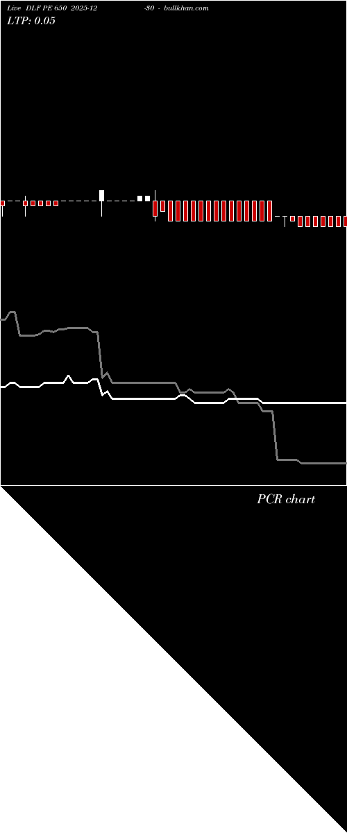  option chart DLF PE 650 2025-12-30 