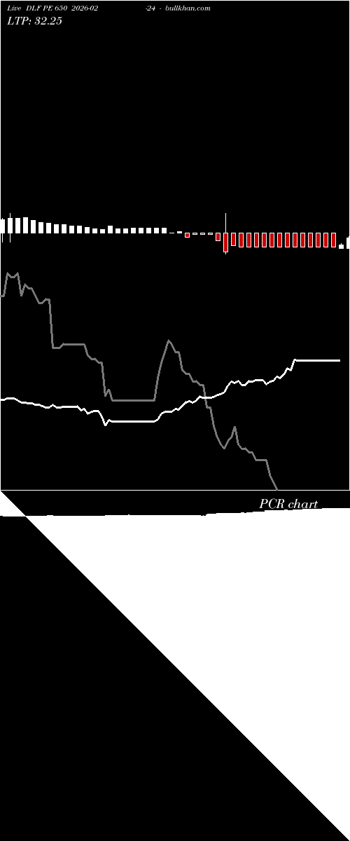  option chart DLF PE 650 2026-02-24 