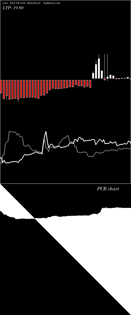  option chart DLF PE 650 2026-08-25 