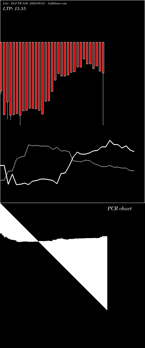  option chart DLF PE 650 2026-08-25 