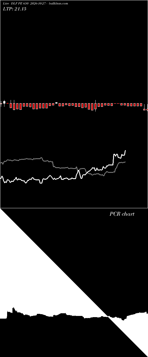  option chart DLF PE 650 2026-10-27 