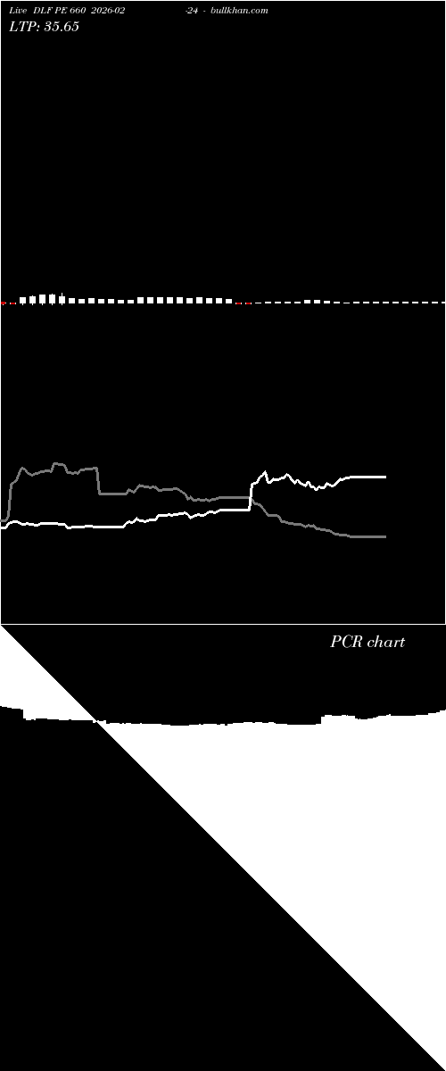  option chart DLF PE 660 2026-02-24 
