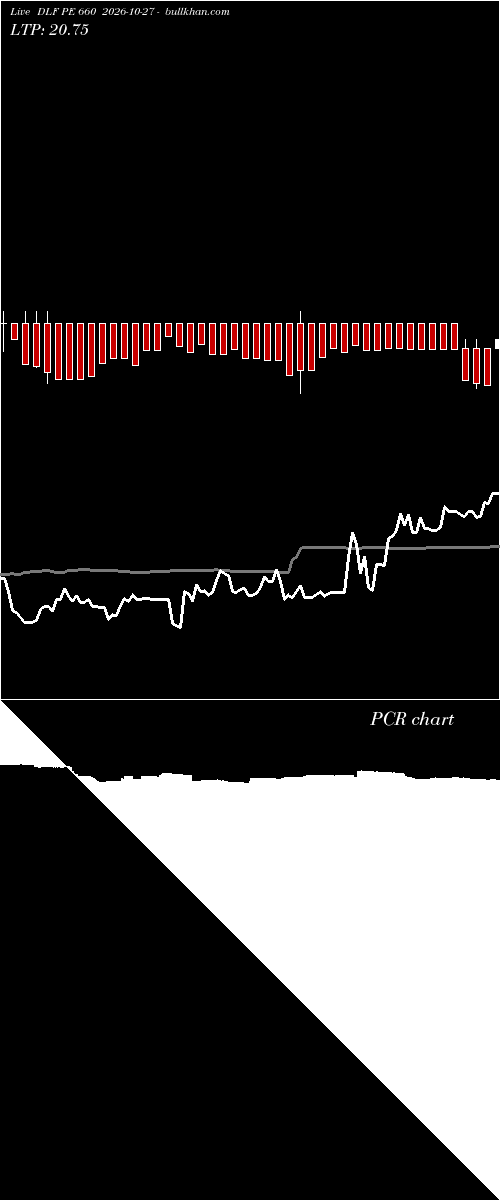  option chart DLF PE 660 2026-10-27 