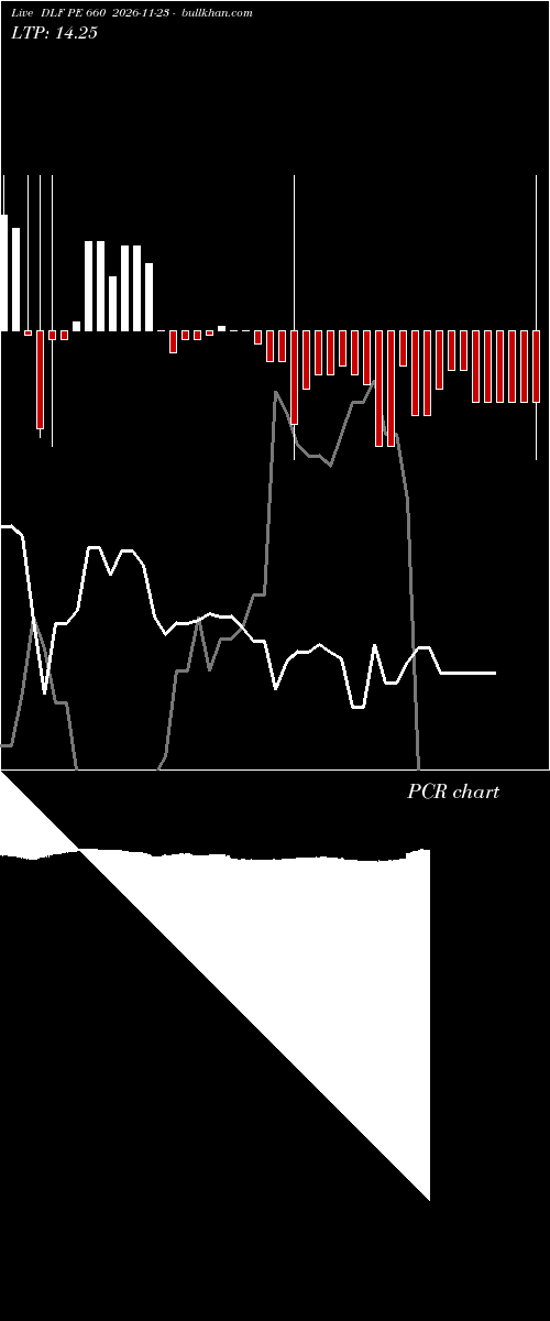  option chart DLF PE 660 2026-11-23 