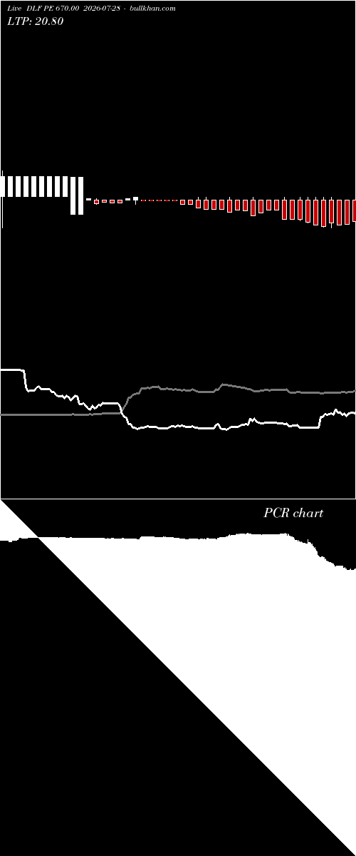  option chart DLF PE 670.00 2026-07-28 