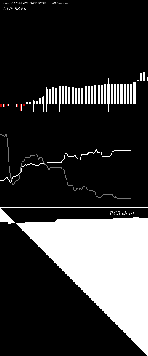  option chart DLF PE 670 2026-07-28 