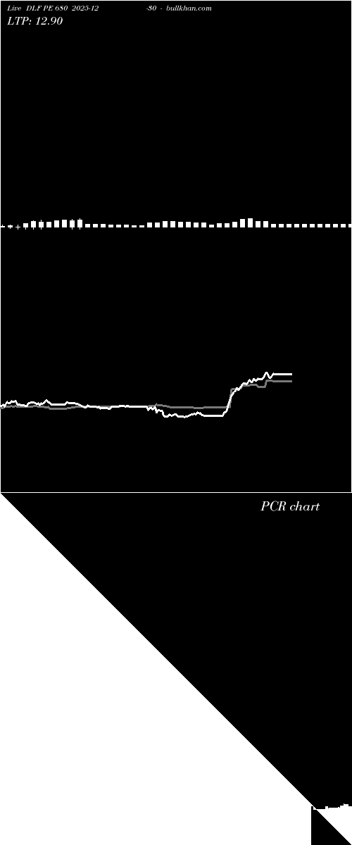 option chart DLF PE 680 2025-12-30 