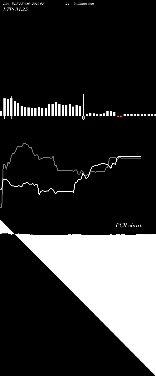  option chart DLF PE 680 2026-02-24 