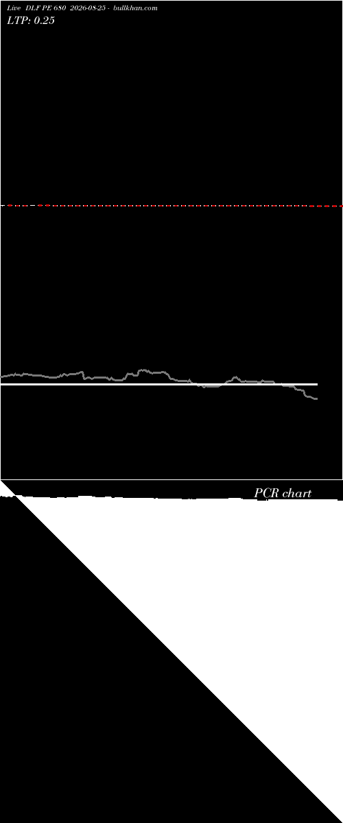  option chart DLF PE 680 2026-08-25 