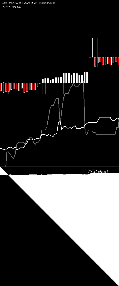 option chart DLF PE 680 2026-08-25 