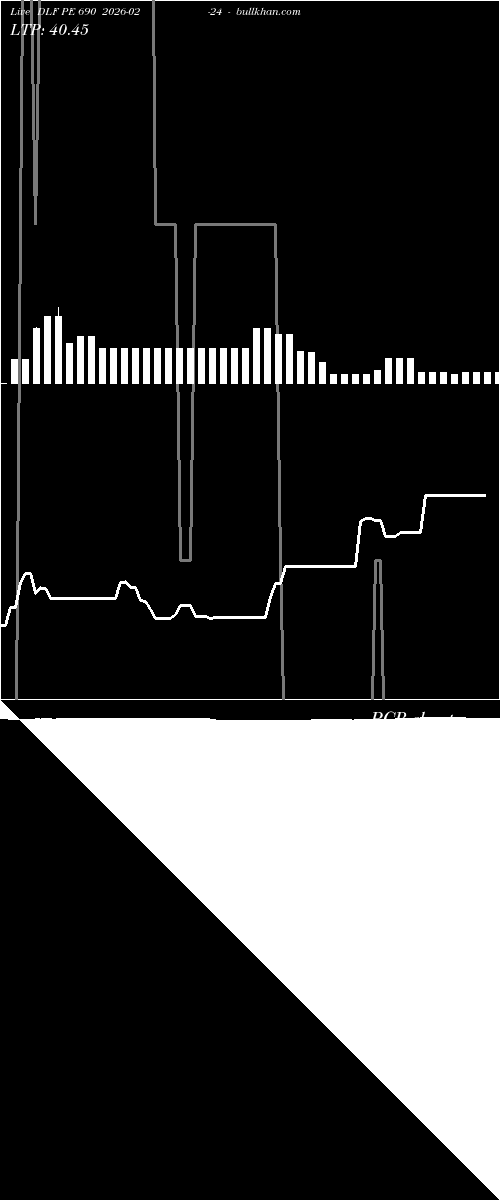  option chart DLF PE 690 2026-02-24 