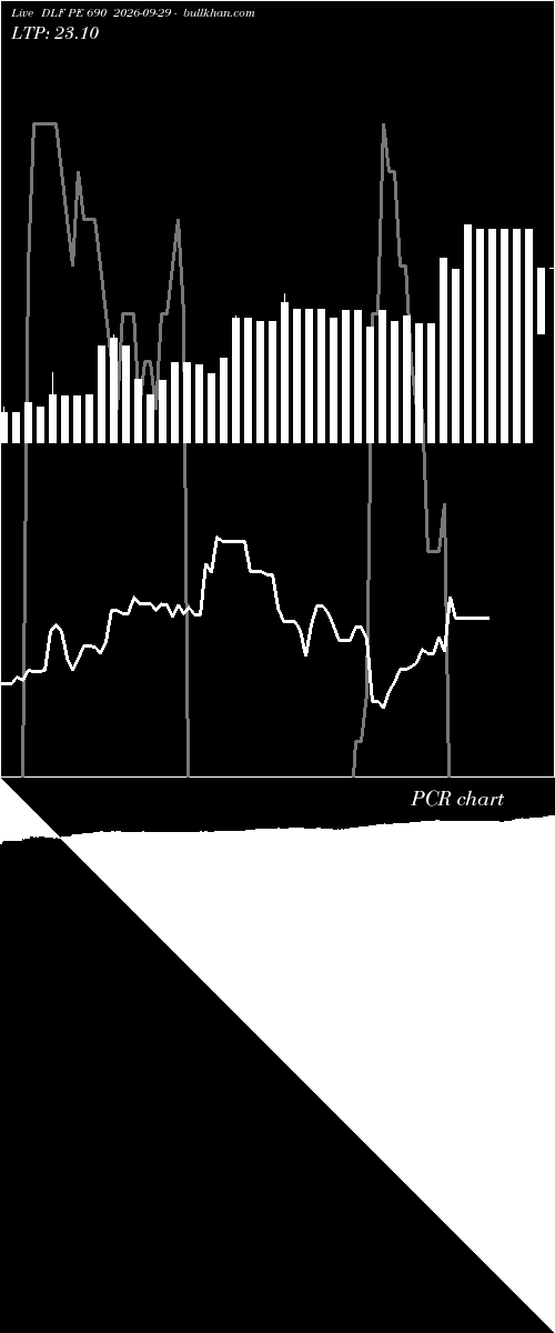  option chart DLF PE 690 2026-09-29 