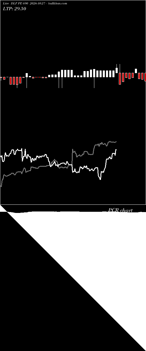  option chart DLF PE 690 2026-10-27 