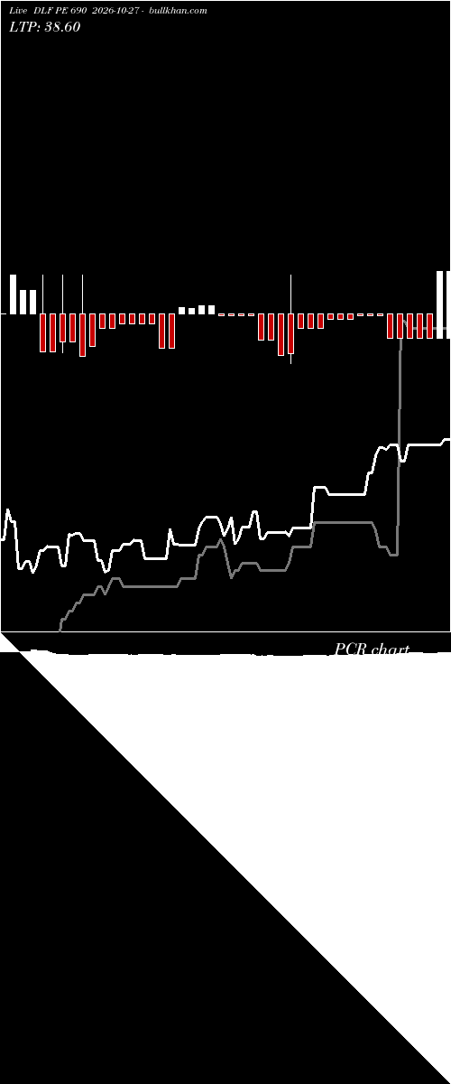  option chart DLF PE 690 2026-10-27 