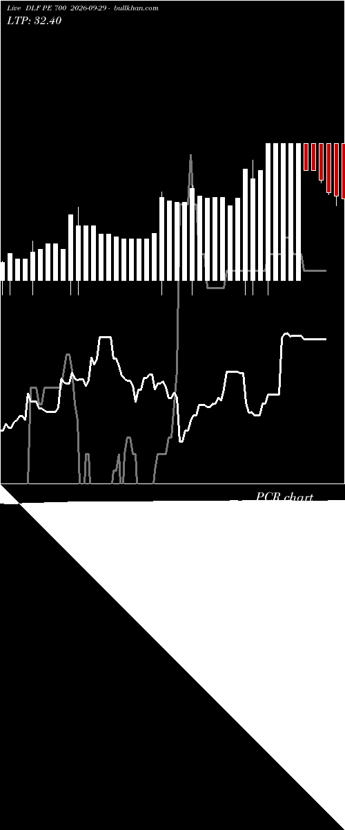  option chart DLF PE 700 2026-09-29 