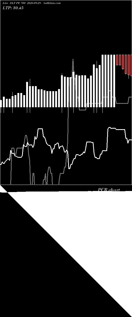  option chart DLF PE 700 2026-09-29 