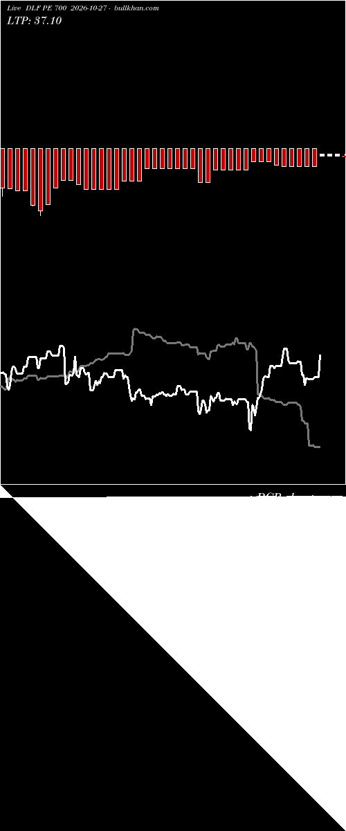  option chart DLF PE 700 2026-10-27 