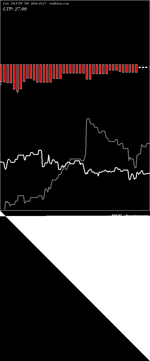  option chart DLF PE 700 2026-10-27 