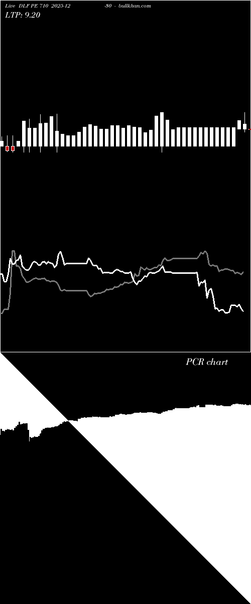  option chart DLF PE 710 2025-12-30 