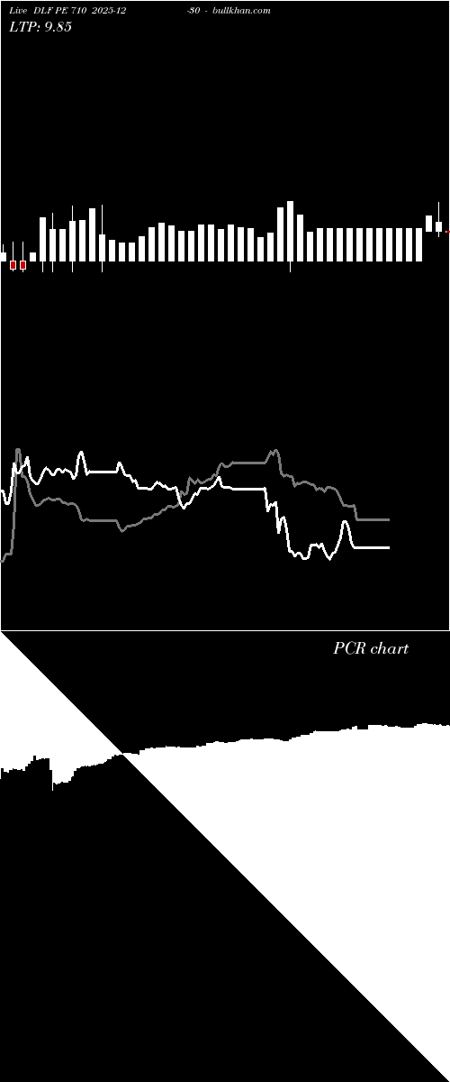  option chart DLF PE 710 2025-12-30 