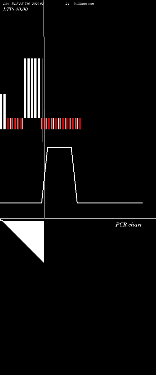  option chart DLF PE 710 2026-02-24 