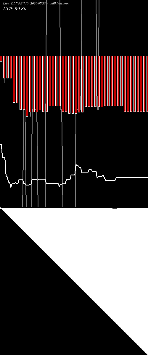  option chart DLF PE 710 2026-07-28 
