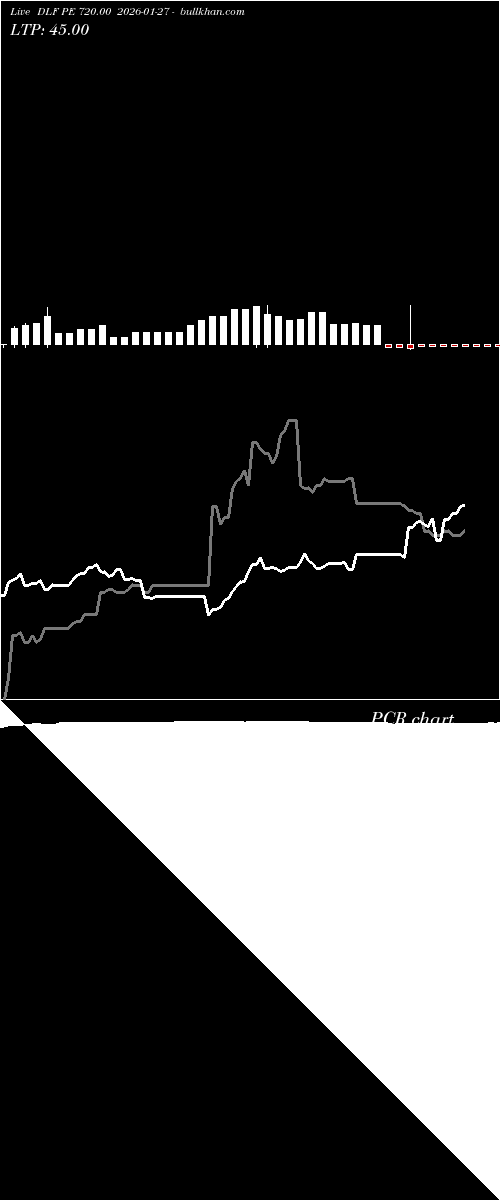  option chart DLF PE 720.00 2026-01-27 