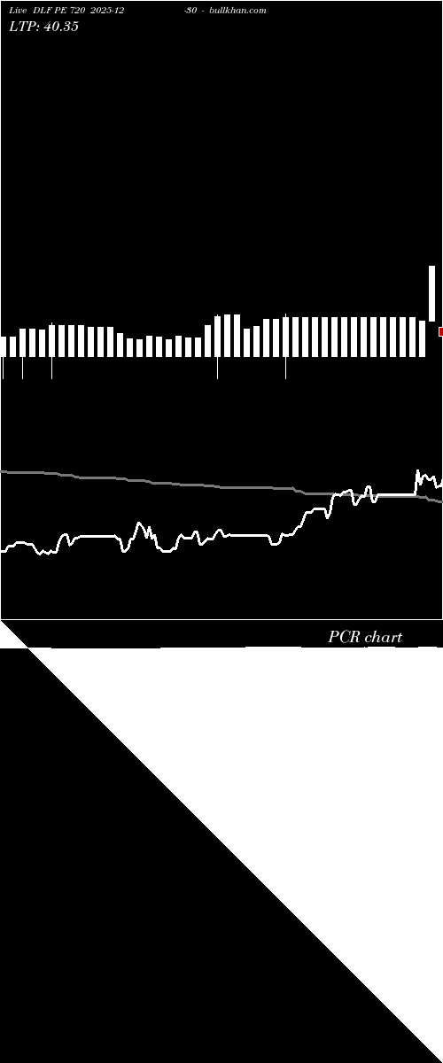  option chart DLF PE 720 2025-12-30 