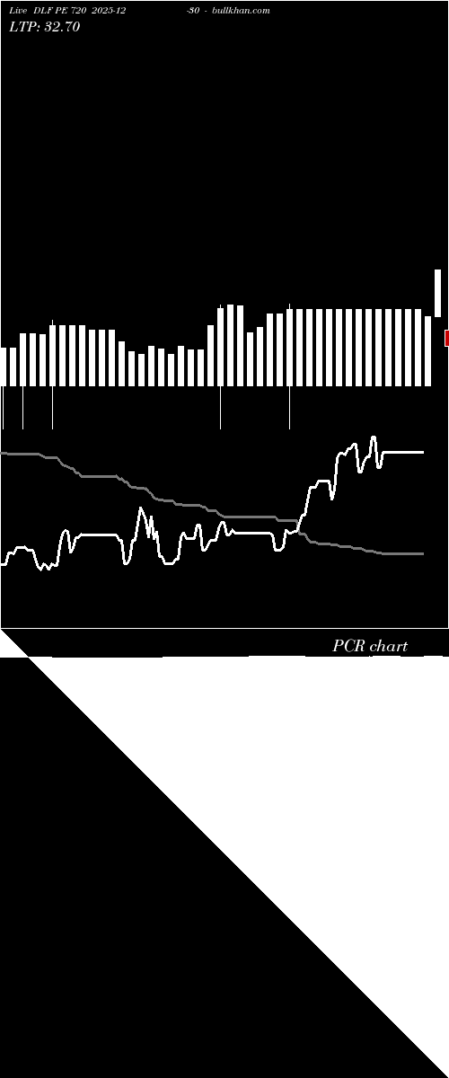  option chart DLF PE 720 2025-12-30 