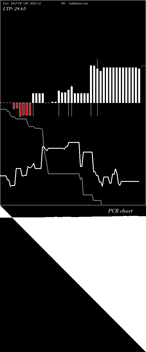  option chart DLF PE 720 2025-12-30 
